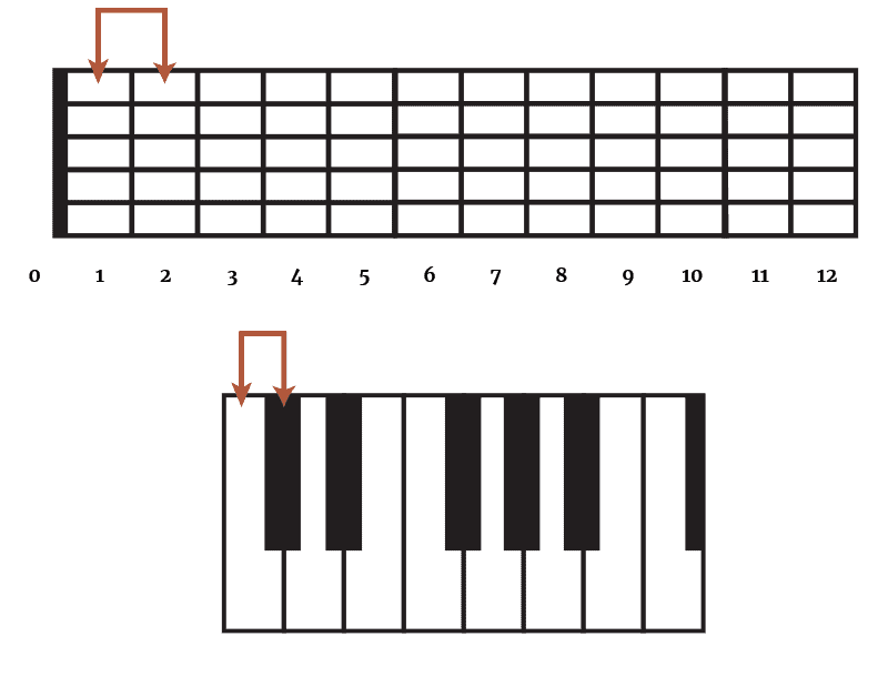 Fretbaord and Keyboard - Half Tone Intervals