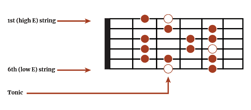 Guitar Scales Explained