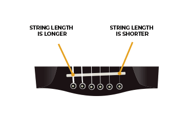 How To Measure Guitar Scale Length The Acoustic Guitarist