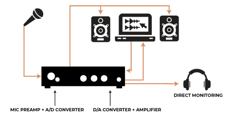 What to Look For In An Audio Interface - The Acoustic Guitarist