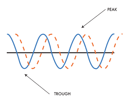 Sound waves - Peaks and Troughs