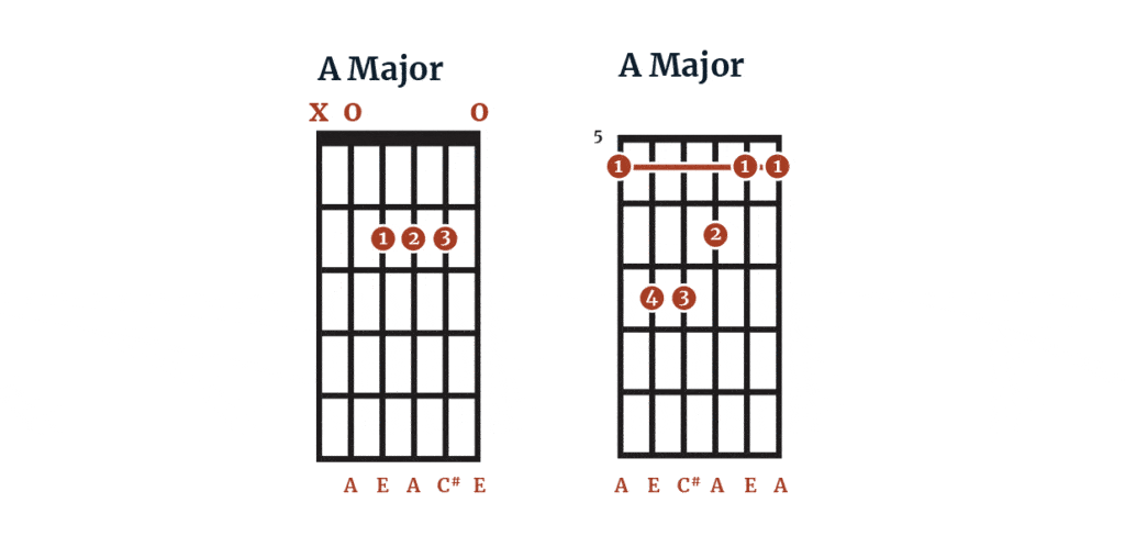 A Major Open and Barre Chord Shapes