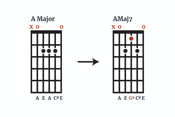 Amaj7 Chord Chart - Compared to A Maj