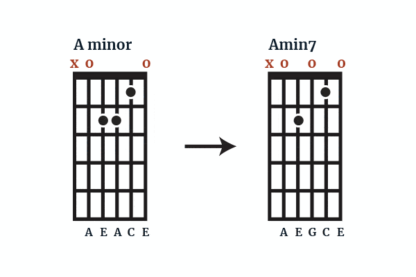 Amin7 chord compared to A minor