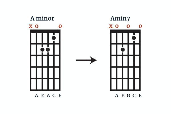 a minor 7 guitar chord