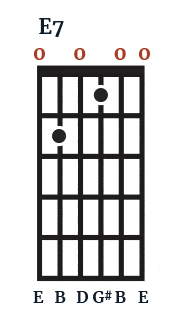 E7 Guitar Chord Chart