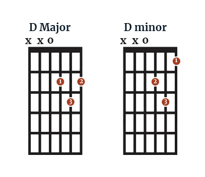 D Major and D minor Chord Charts