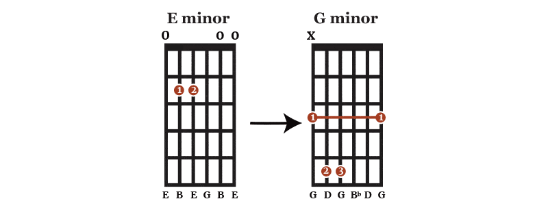 E minor form G minor Chord