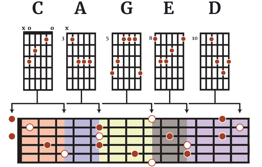 Pentatonic CAGED Diagram : r/guitarlessons