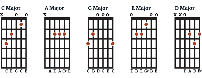 CAGED Chord Forms