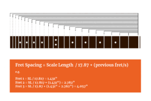 Why Guitar Frets are not Evenly Spaced