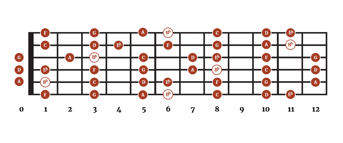 B Flat Guitar Notes – All Key of Bb Guitar Notes