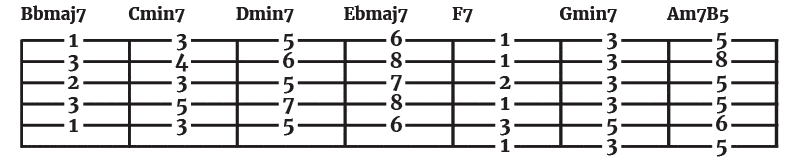 b flat major 7th chord