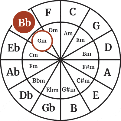 Bb major is the relative major of G minor