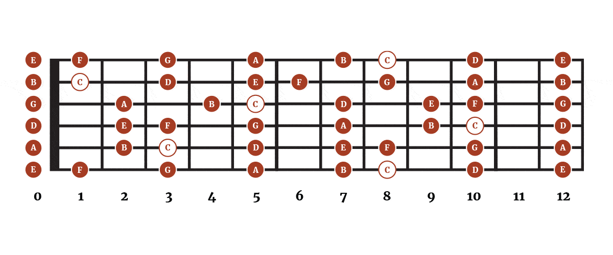 The Key of C Major for Guitar