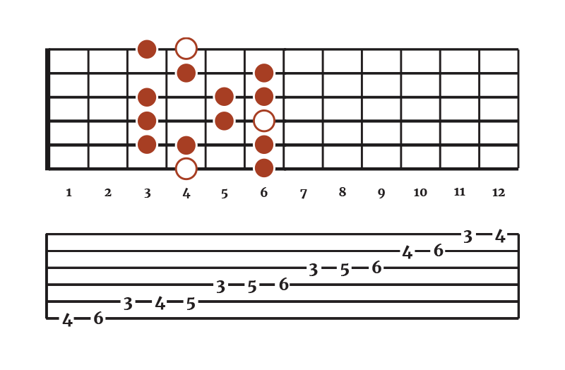 A flat major 2024 scale guitar