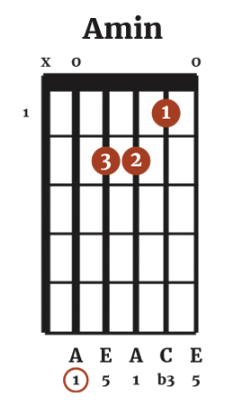 A Minor Chord (Amin) A Minor Chord (Amin)
