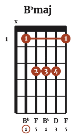 B Flat Major Chord (Bbmaj) B Flat Major Chord (Bbmaj)