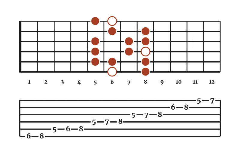 Guitar Chords in the Key of B Flat (B♭) Major