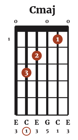 C Major Chord (Cmaj) C Major Chord (Cmaj)