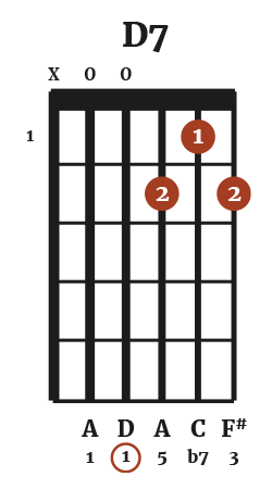 The Key Of G Major For Guitar | The Acoustic Guitarist