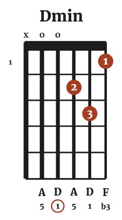 guitar bb chord