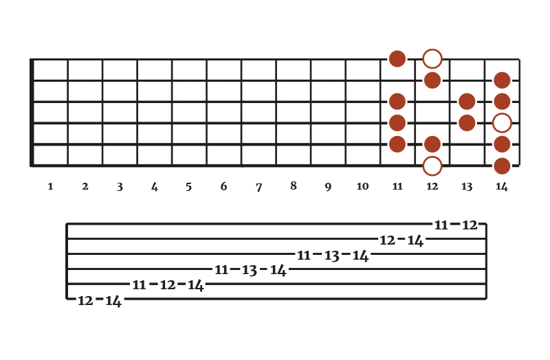 The E Major Scale (Chart and Tabs)
