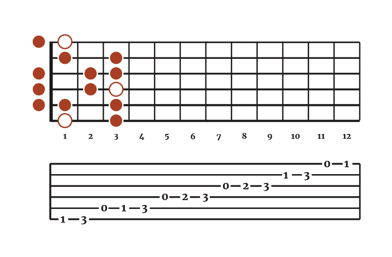 The E Major Scale (Chart and Tabs) f major scale