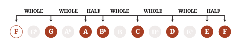 The F Major Scale Step Pattern The F Major Scale Step Pattern