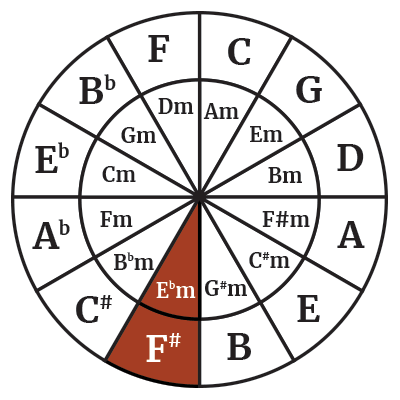 The Key Of F# Major For Guitar | The Acoustic Guitarist