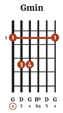 G Minor Chord (Gmin) G Minor Chord (Gmin)