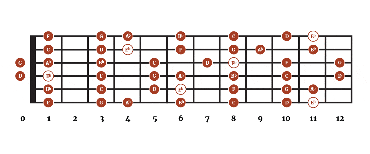 The Key of Eb Major for Guitar
