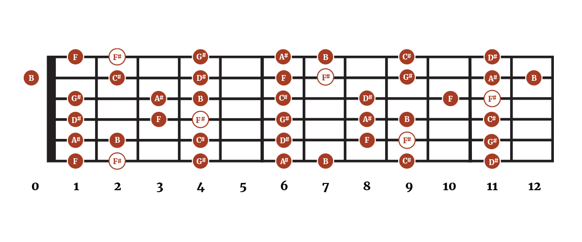 The Key of F# Major for Guitar