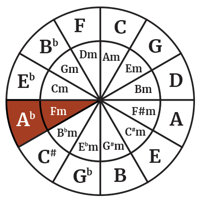 Ab Major is the relative major of F Minor.