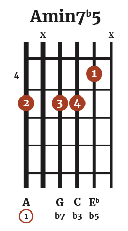 A Minor 7 Flat 5 Chord (Amin7b5)