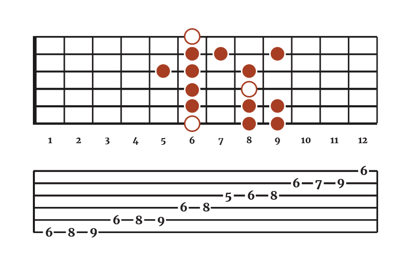 The Bb Minor Scale on Guitar (Charts and Tab)