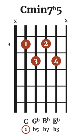 C Minor 7 Flat 5 Chord (Cmin7b5)