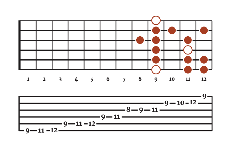 The C# Minor Scale on Guitar (Charts and Tab)