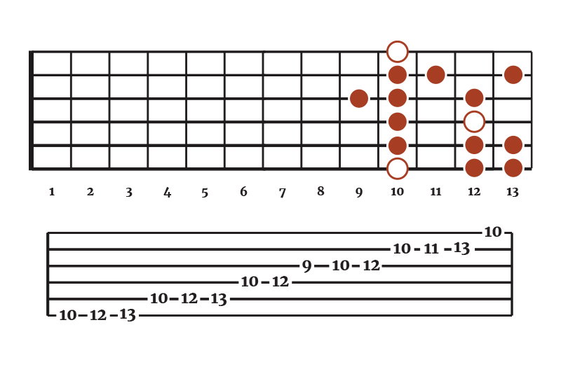 The D minor Scale for Guitar - Chart and Tab