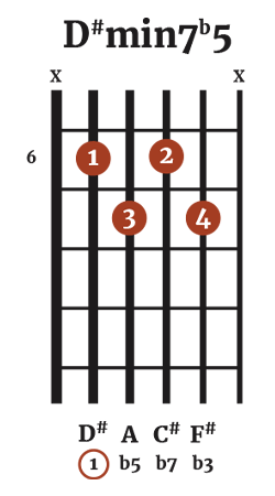 D# Minor 7 Flat 5 Chord (D#min7b5)