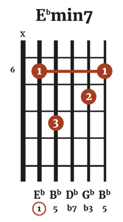 E Flat Minor 7 Chord (Ebmin7)