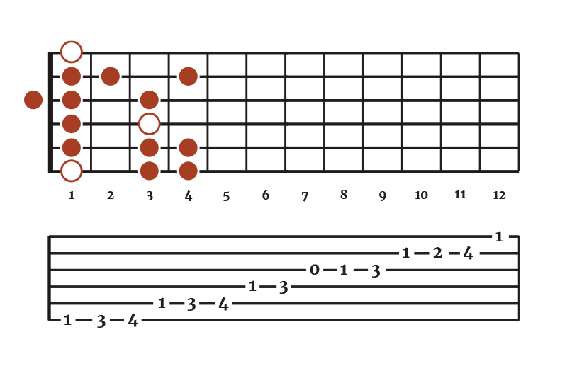 The F Minor Scale Step Pattern