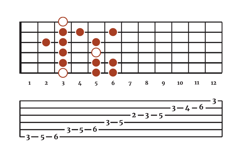 The G Minor Scale For Guitar