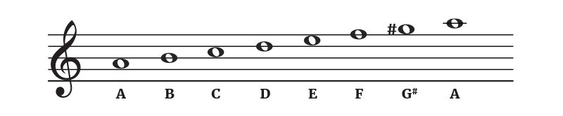 Notes in the Key of A Harmonic Minor