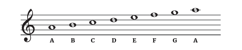 Notes in the Key of A Minor
