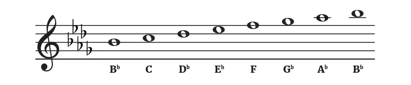 Notes in the key of The key of Bb Minor