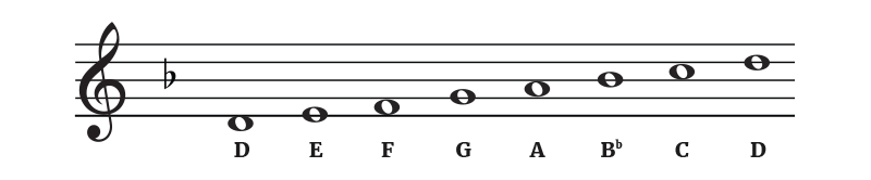 Notes in the key of D minor