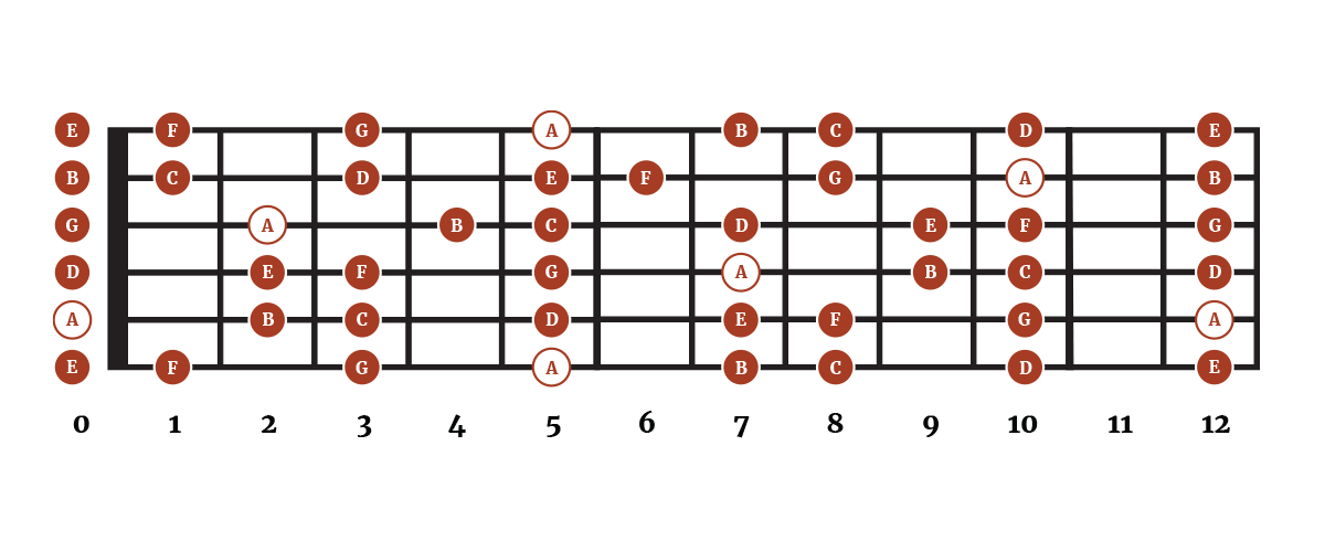 The Key of A Minor for Guitar