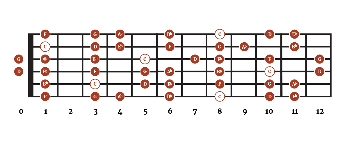 The Key of C Minor For Guitar