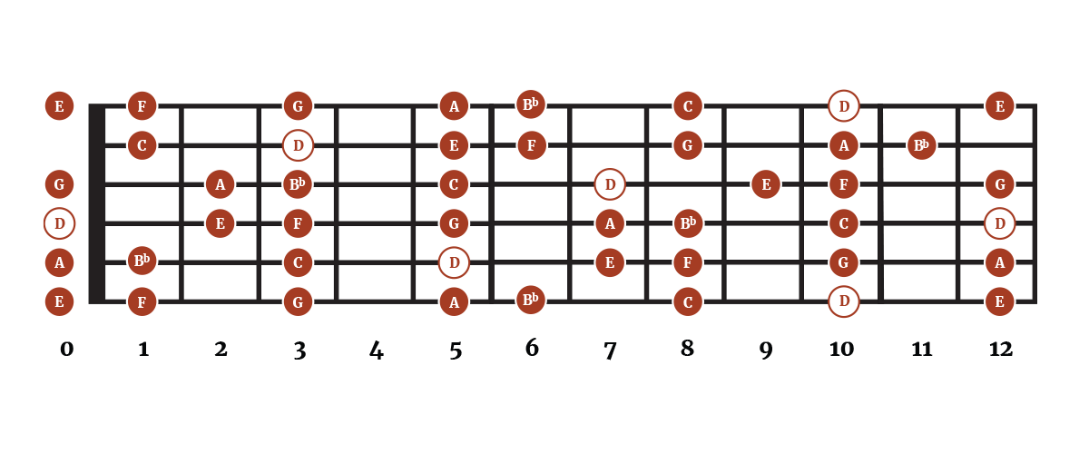 The Key of D Minor For Guitar